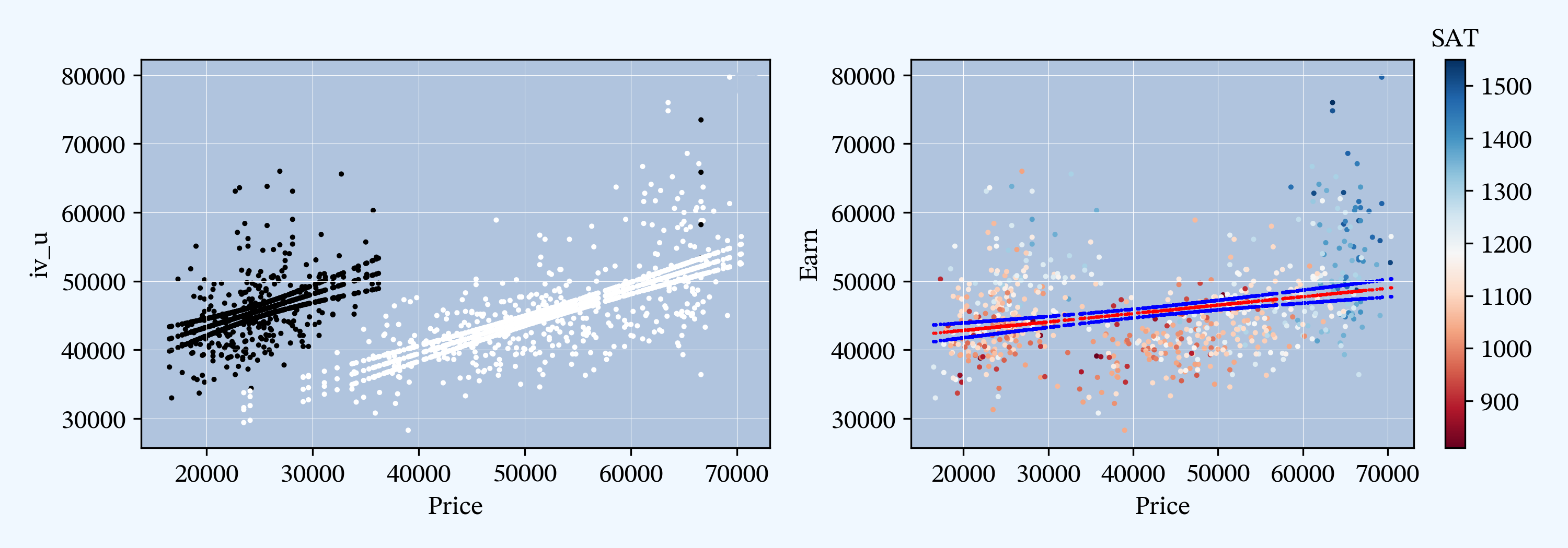 Figure 2. Regression output from Python.