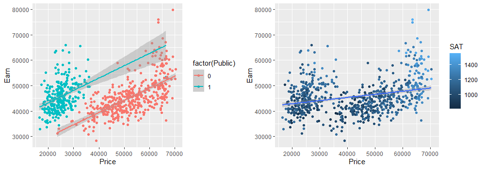 Figure 1. ggplot output with regression line and confidence intervals.