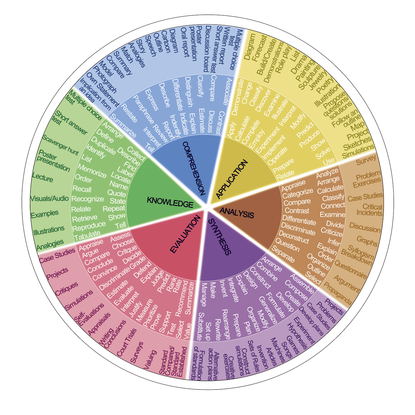 Verb Wheel