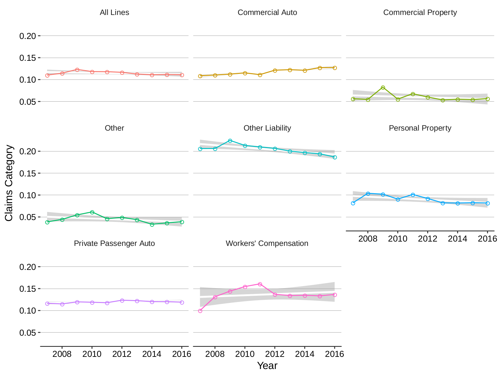 Claim category direct expenses, calendar year 2009-2016 