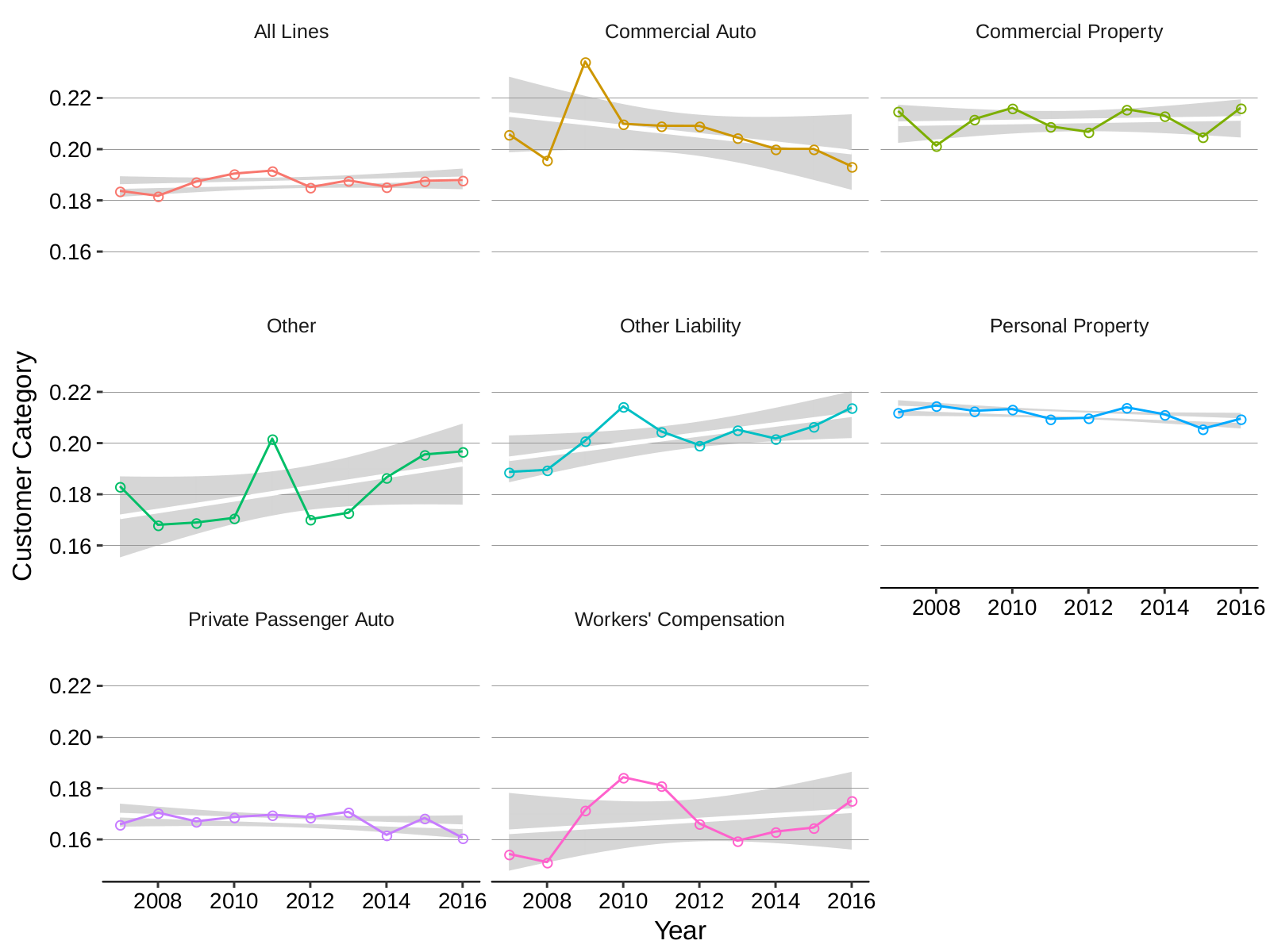 Customer category direct expenses, calendar year 2009-2016 