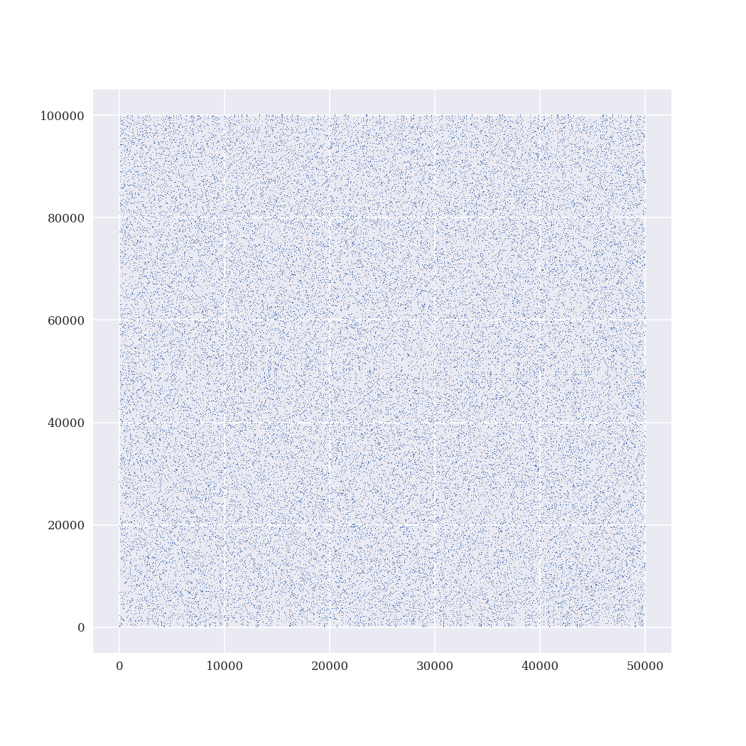 Powers of 3 modulo 100043; 100042 = 2 x 50021 is twice a prime. The “graph” of the exponential function looks completely random, making it very difficult to compute the inverse and solve the discrete logarithm problem.