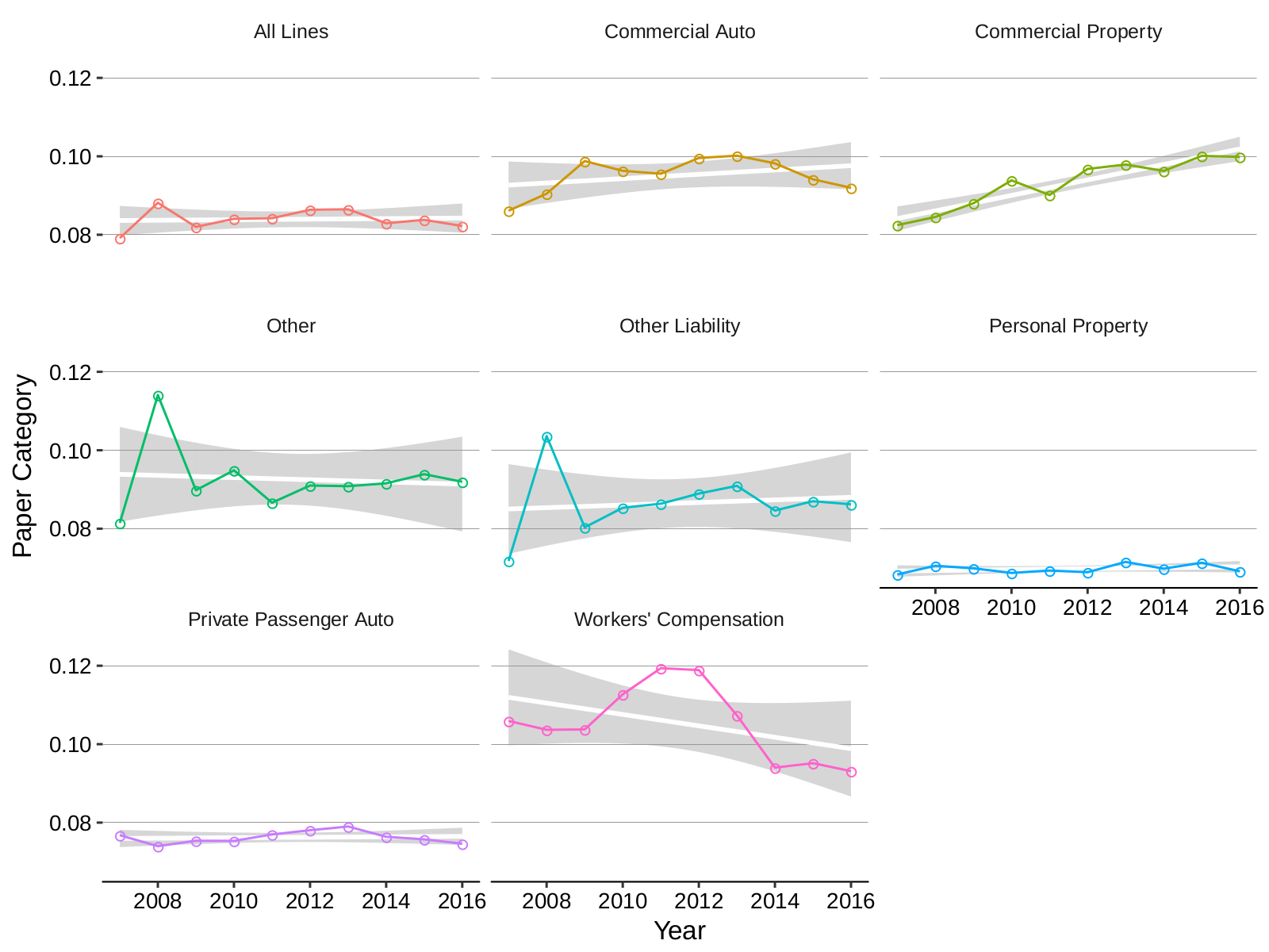 Paper category direct expenses, calendar year 2009-2016 