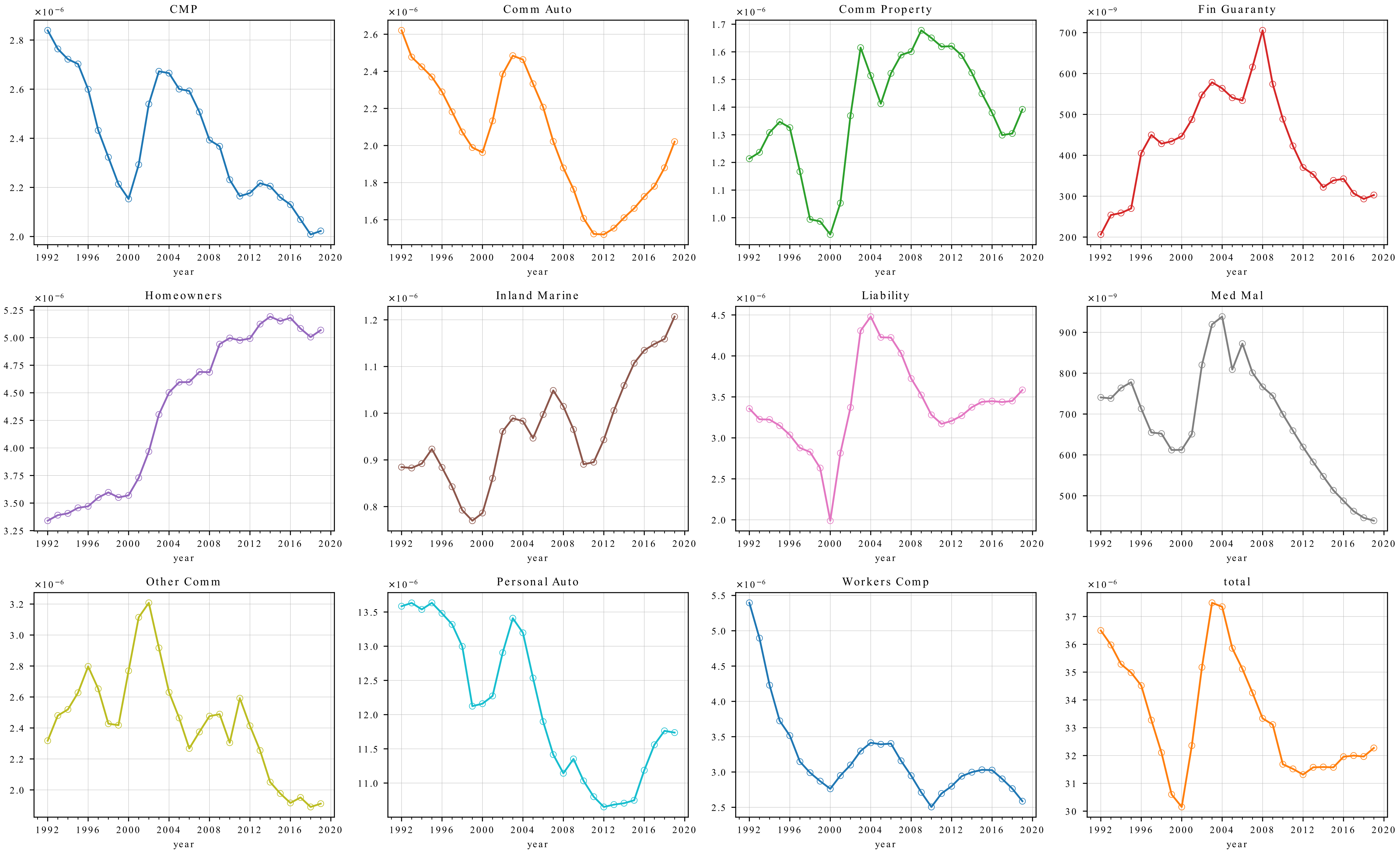 Direct premium to GDP by major line shows a wide variety of behaviors. Broadly, property has increased, while liability coverages have decreased.