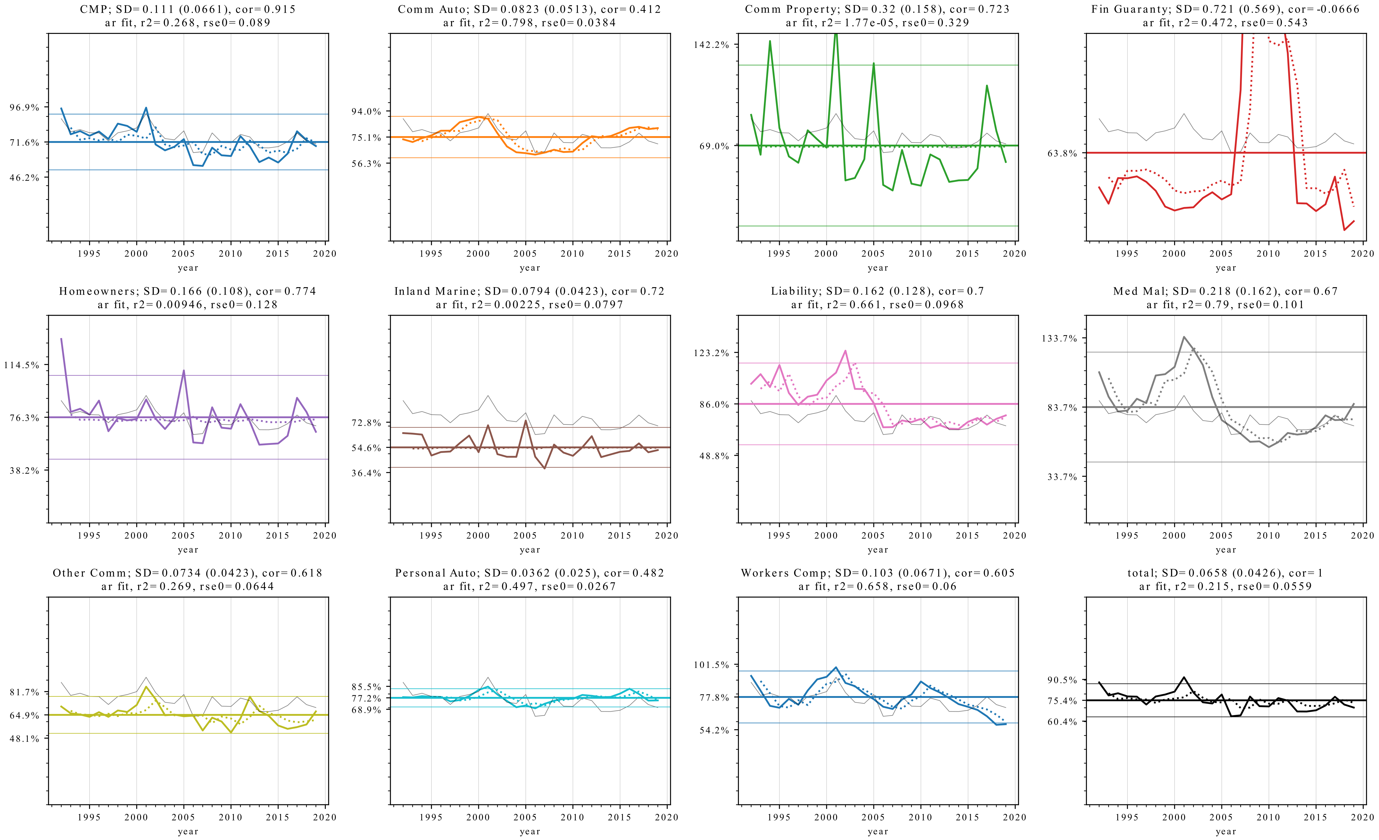 Same as the previous plot, but using the same y axis scale on all plots, to emphasize inter-line behavior.