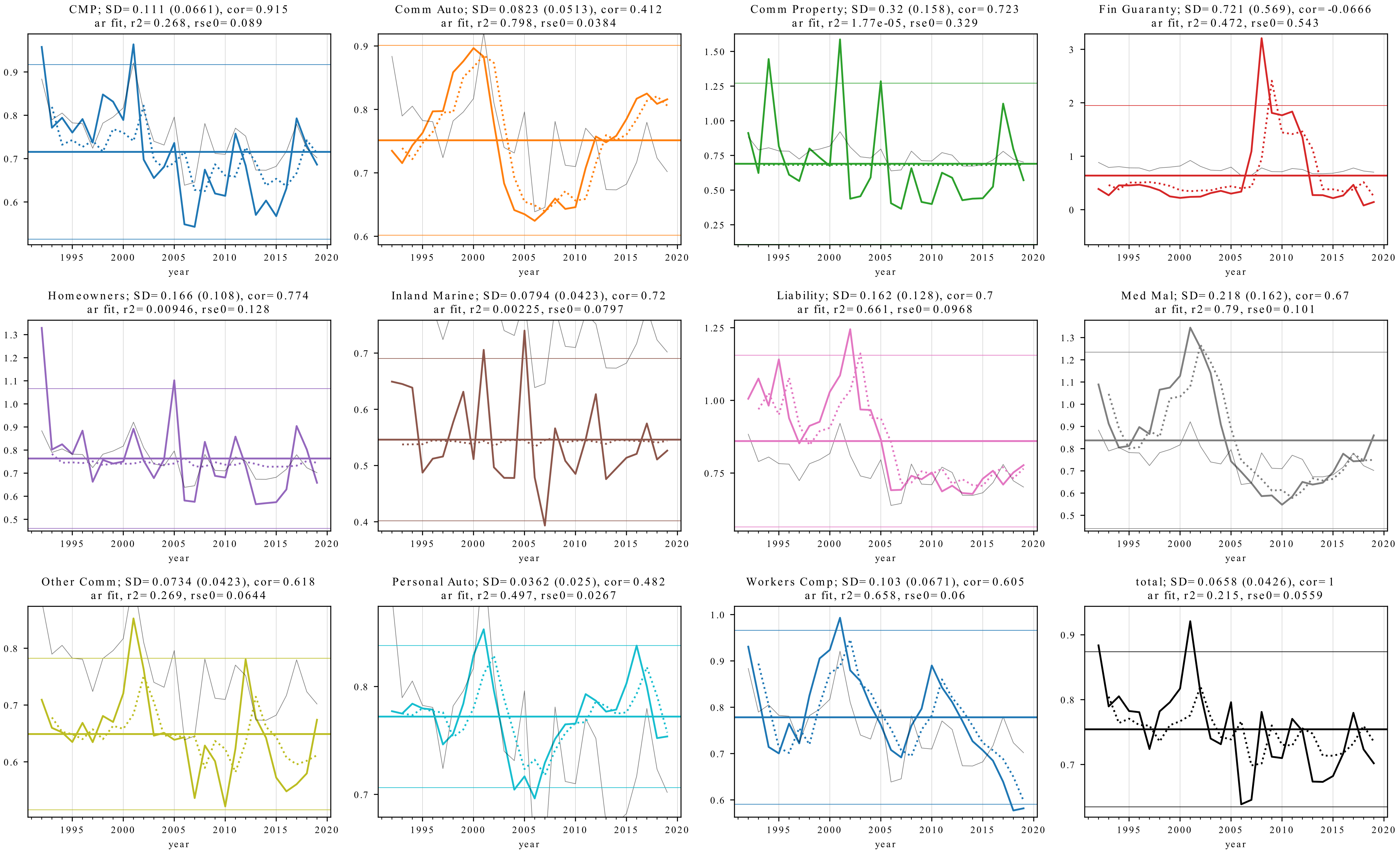 Direct calendar year Loss ratio time series by major line. See gloss below.