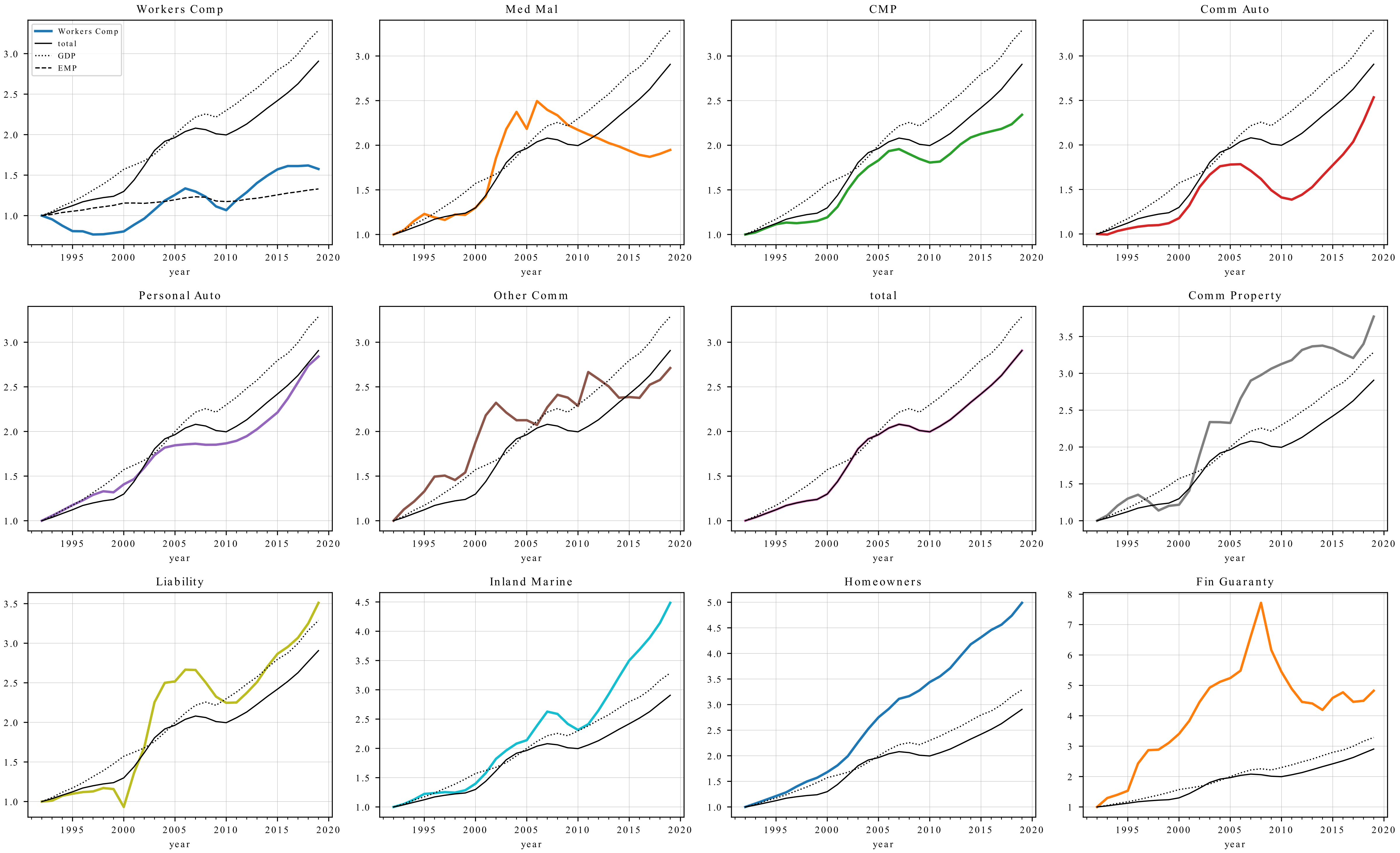 Lines sorted from slowest to fastest average growth rate, since 1992. The workers compensation plot includes the overall level of employment  from the FRED series CE16OV. WC premium has declined as productivity has improved. Broadly, labor inputs have become less important in higher-risk segments of the economy. Commercial auto is particularly interesting.