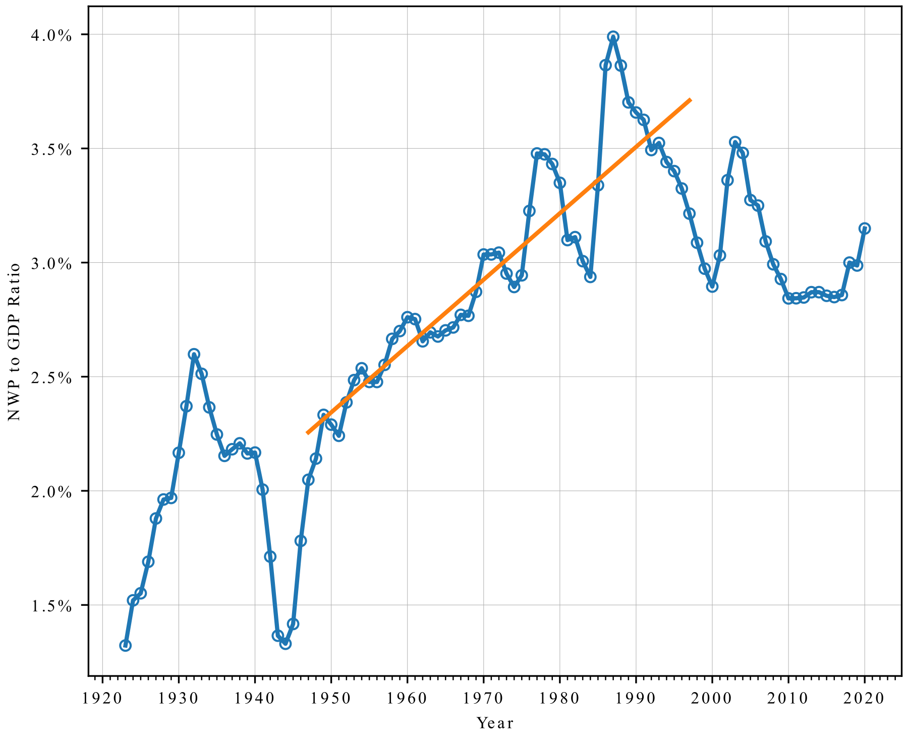 Secular growth from the end of WW2 through 1986 has given way to retrenchment and stabilization. The 1986 watershed saw tax reform, which introduced loss reserve discounting for tax purposes, as well as the claims-made form and absolute pollution exclusion. The period since 2008 is particularly stable.