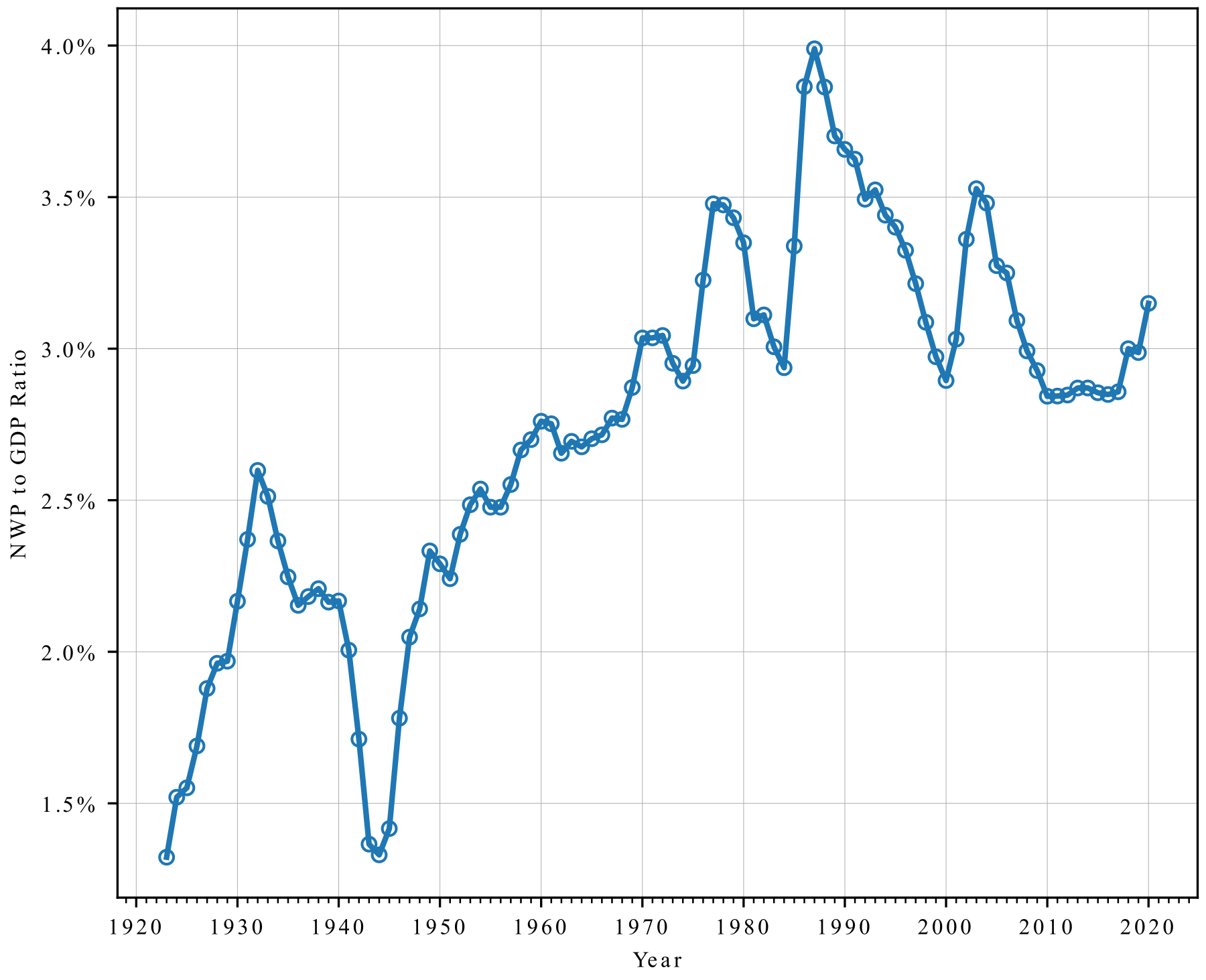 The ratio of US statutory net written premium (NWP) to nominal gross domestic product (GDP) gives a good measure of the insurance market cycle. It measures the penetration of the insurance industry into the economy. 2020 NWP estimated based on Q3 YTD actual and average full year to Q3 YTD;pu actual GDP. GDP and NWP are both are on a nominal basis; inflation cancels in the ratio. If GDP in 2020 had grown inline with 2019 over 2018, then premium to GDP ratio in 2020 would be unchanged. Source: NAIC US Statutory Combined P&C Industry premium and GDP from FRED.