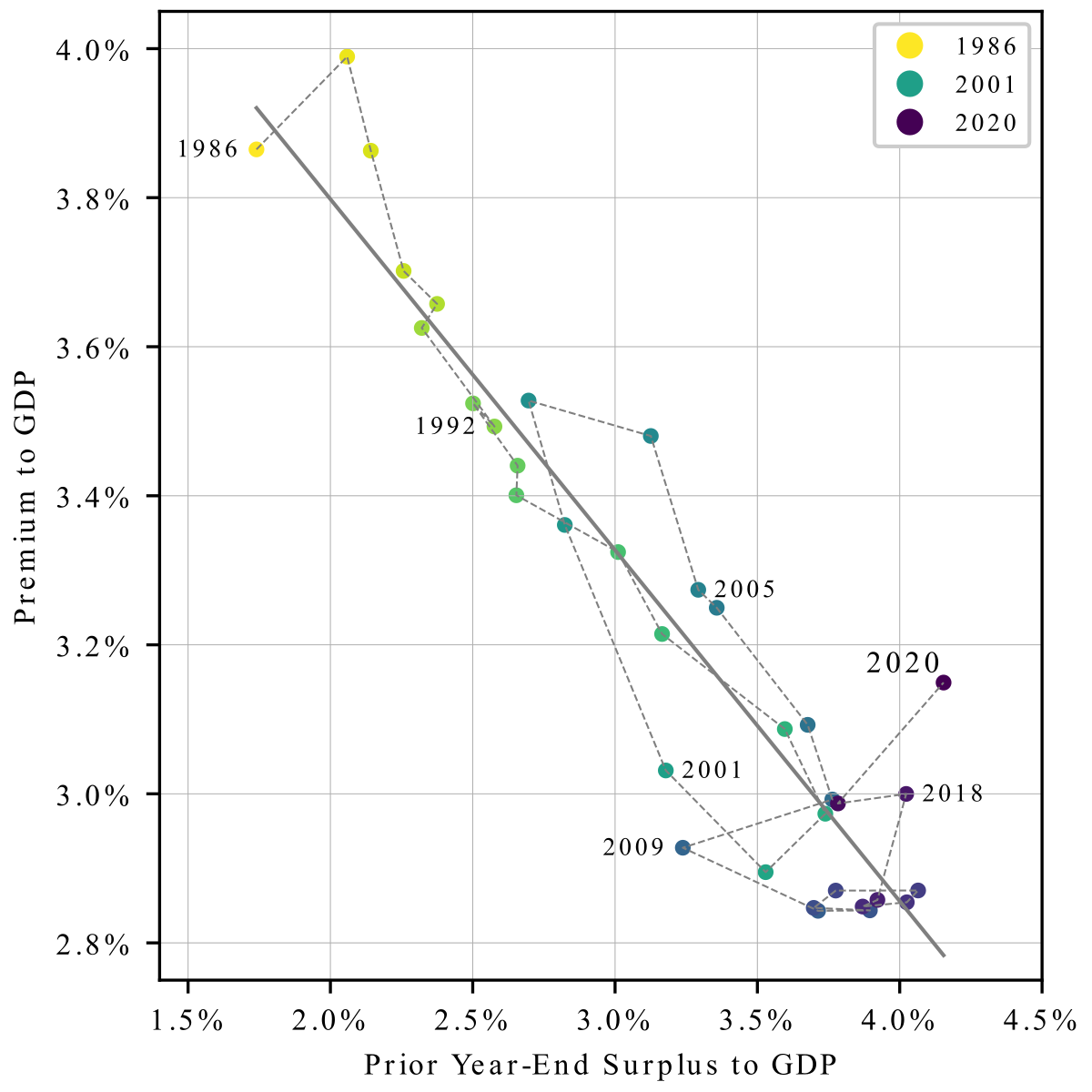 Regression of premium to GDP on prior year surplus to GDP. Very strong correlation of premium penetration against prior year-end surplus ratio, regression R^2=0.86. Suggests current premium levels will persist while industry capitalization remains strong