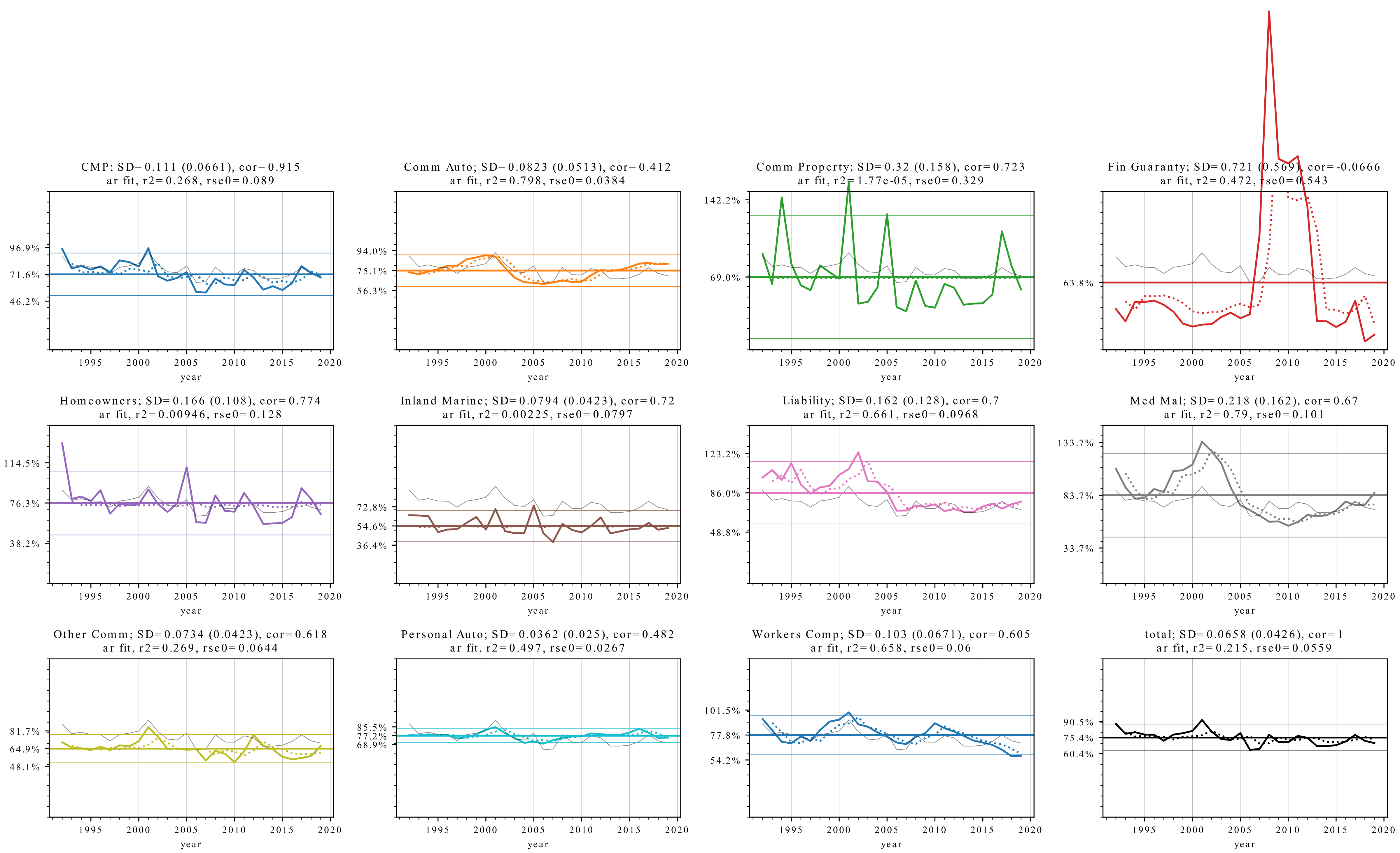 Same as the previous plot, but not clipping loss ratios at 150 percent for Commercial Property, Liability and Fin Guaranty.