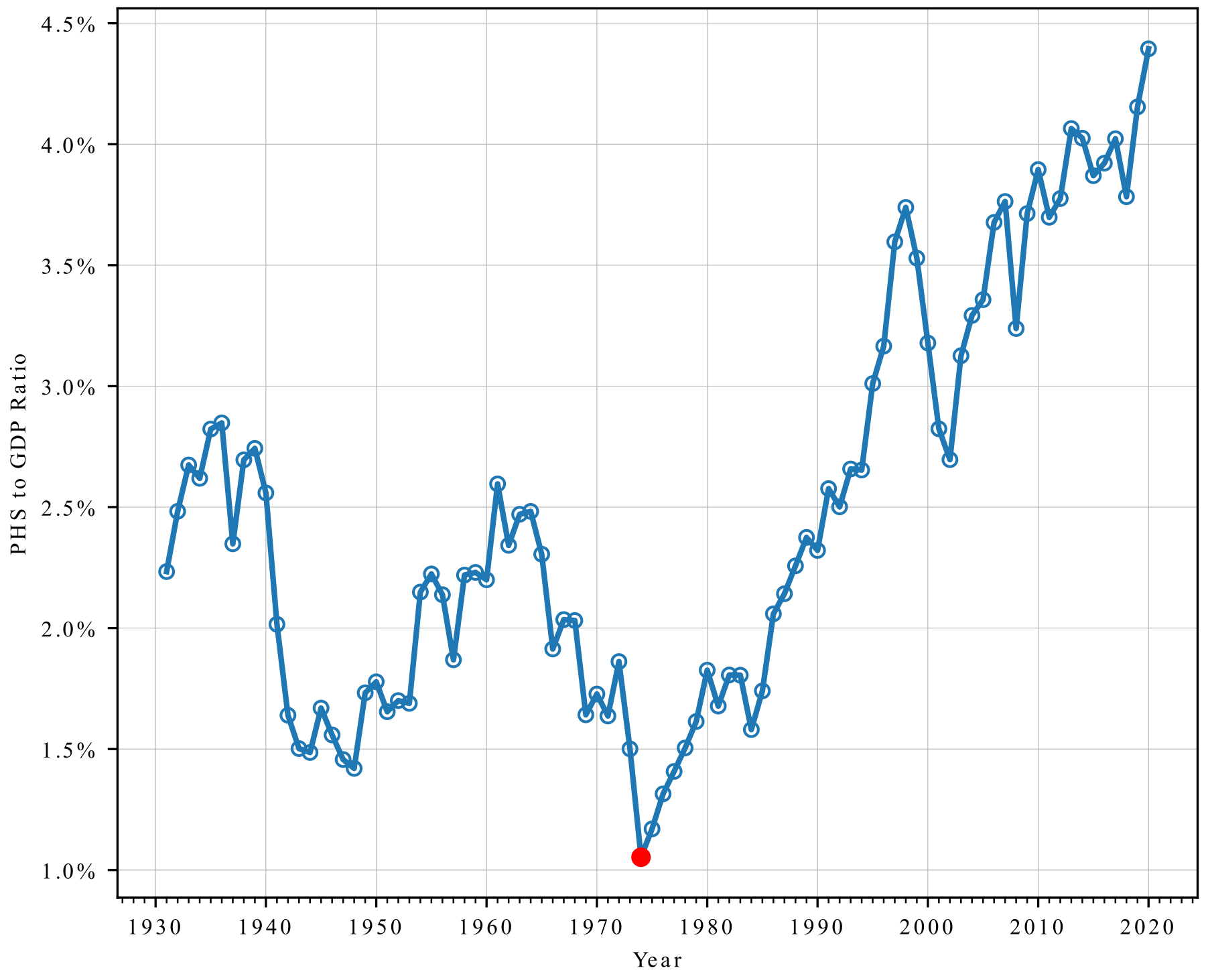 The surplus to GDP ratio shows that relative surplus levels have steadily increased since their recorded low in 1974 of 1.1% (red dot). YE 2020 surplus estimated at 2 percent above Q3. Last year’s level is the all-time high of 4.4%.