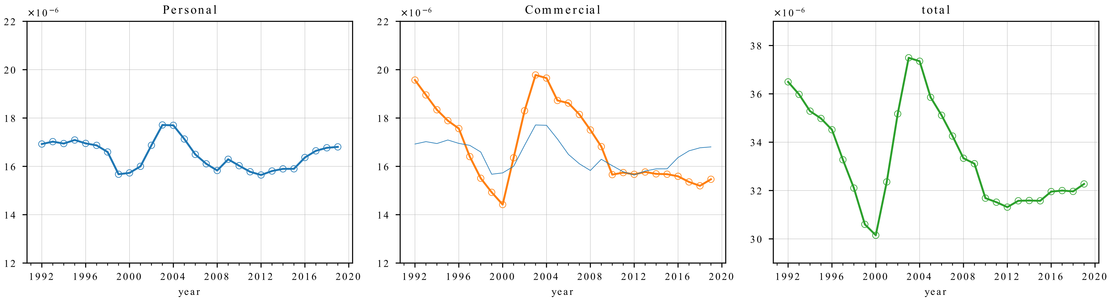 Premium to GDP for personal lines vs. commerical shows the cycle is more driven by commercial. All y axes have the same range but different locations. Personal lines (blue) shown on commerical plot to compare relative sizes. Commercial lines has been bigger than personal since 2001