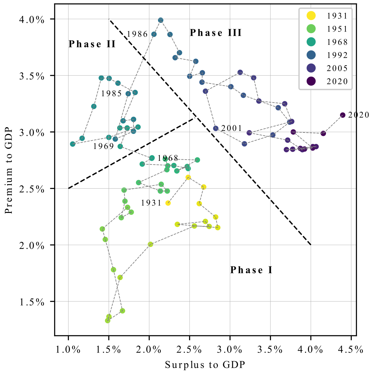 Phase I, 1931-1968: establishment, depression, WW2, and recovery. Phase II, 1969-1985: growth and expansion, industry looking for ways to find coverage. Phase III, 1986-present: retrenchment and responsibility, secular decline in interest rates.