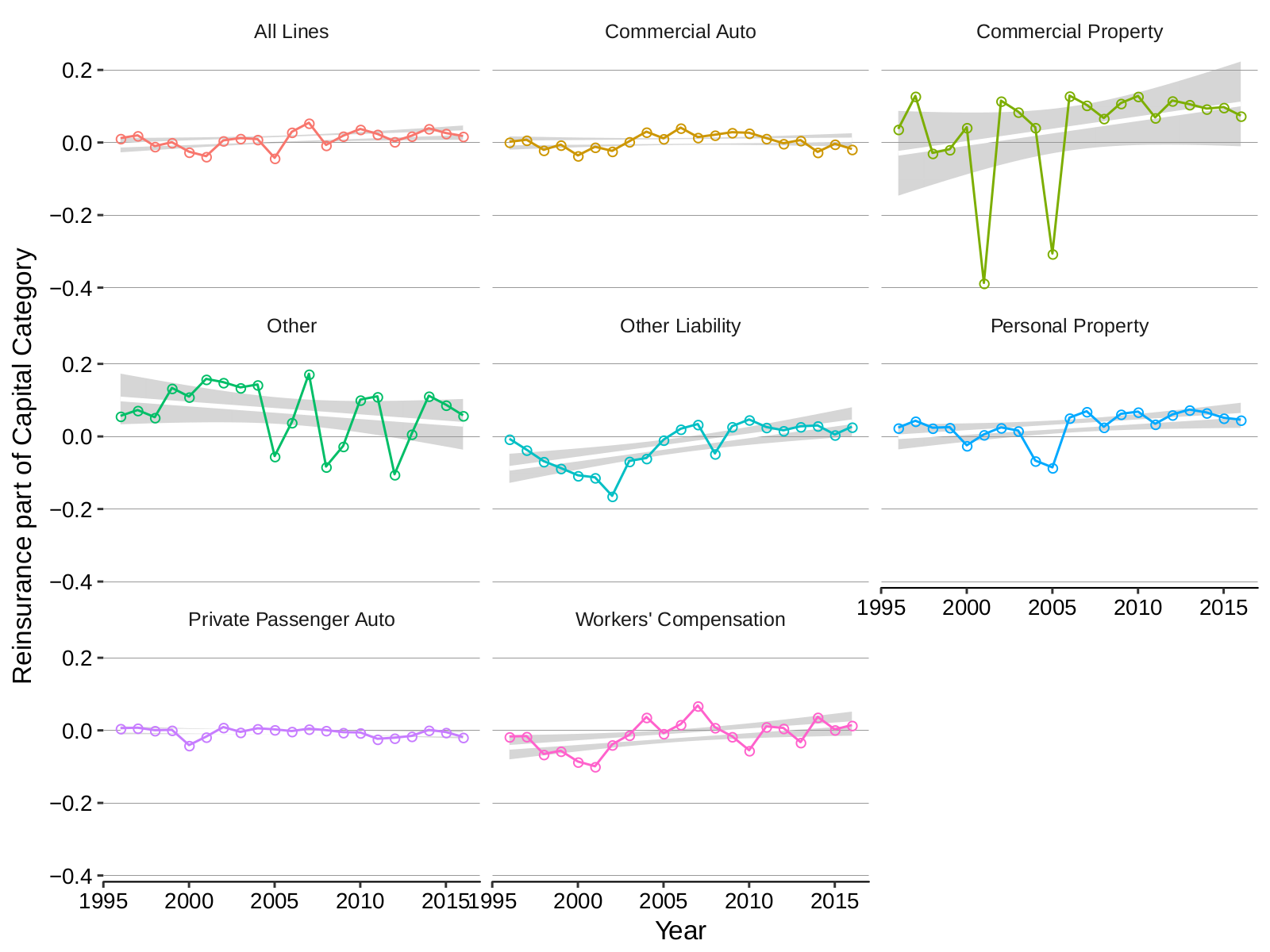 Reinsurance function expenses, calendar year 1996-2016. Non-proportional assumed reinsurance is included in Other. Other liability function unreliable prior to 2009. 